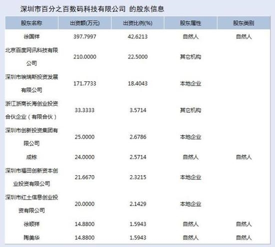 百加股權。 