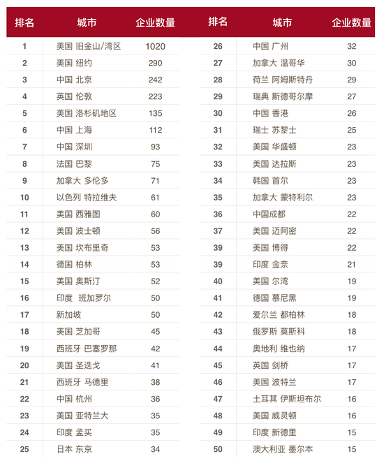 這份報告顯示，在2015年AI領(lǐng)域的創(chuàng  )業(yè)直追KFC的開(kāi)店速度 