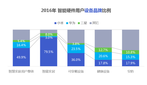 經(jīng)歷了失落的2016，智能硬件會(huì )卷土重來(lái)嗎？